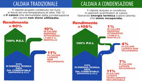 Confronto-caldaie-condensazione/tradizionale