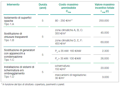 Incentivi-interventi-categoriaA