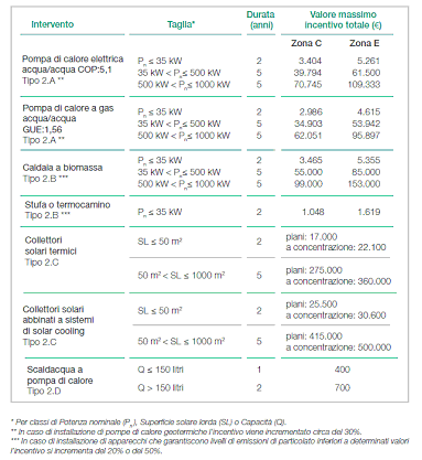 Incentivi-interventi-categoriaB